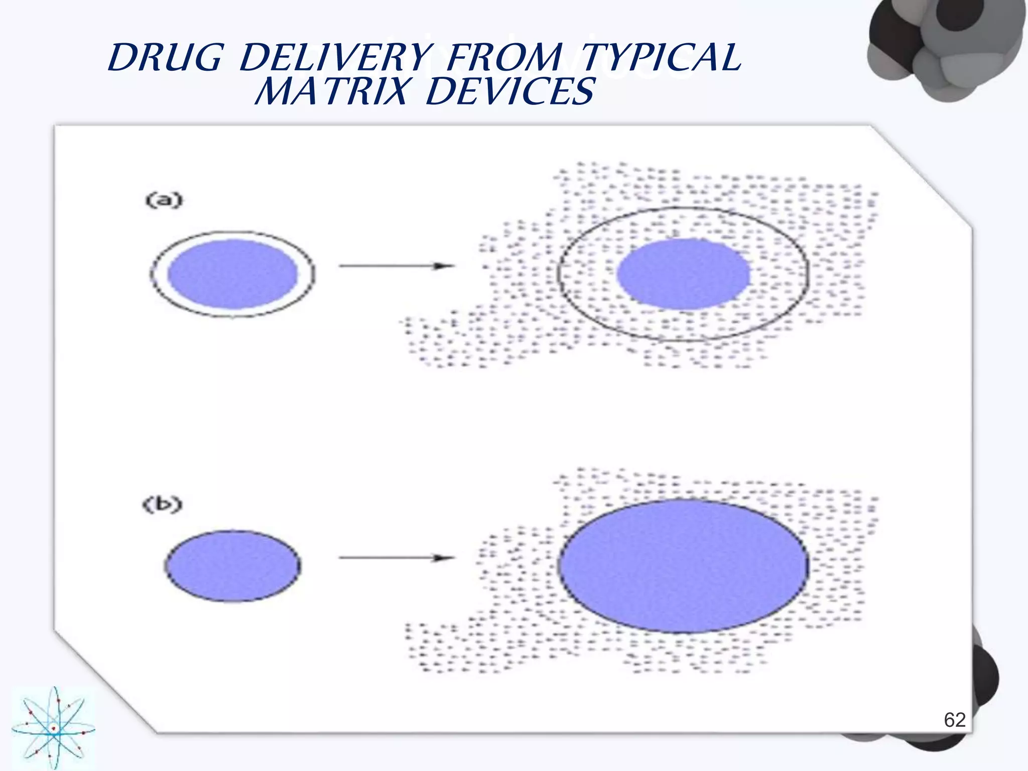 DRUG DELmIVaERtrYi xFR dOeMv TicYPeICsAL 
MATRIX DEVICES 
62 
 