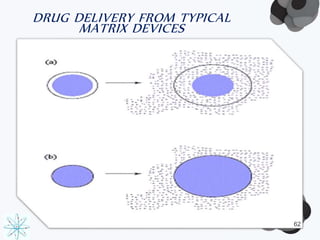 DRUG DELmIVaERtrYi xFR dOeMv TicYPeICsAL 
MATRIX DEVICES 
62 
 