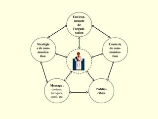 Stratégie
s de com-
munica-
tion
Message :
contenu,
tactiques,
canal, etc.
Publics
cibles
Contexte
de com-
munica-
tion
Environ-
nement
de
l'organi-
sation
 