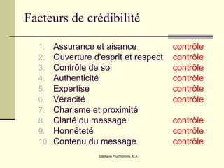 Stéphane Prud'homme, M.A.
Facteurs de crédibilité
1. Assurance et aisance contrôle
2. Ouverture d'esprit et respect contrôle
3. Contrôle de soi contrôle
4. Authenticité contrôle
5. Expertise contrôle
6. Véracité contrôle
7. Charisme et proximité
8. Clarté du message contrôle
9. Honnêteté contrôle
10. Contenu du message contrôle
 