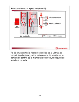 18
Funcionamiento de Inyectores (Fase 1)
FASE 1FASE 1 FASE 2FASE 2 FASE 3FASE 3 FASE 4FASE 4
BOQUILLABOQUILLA
CERRADACERRADA
PRESIPRESIÓÓN X SUPERFICIEN X SUPERFICIE
PRESIPRESIÓÓN X SUPERFICIEN X SUPERFICIE
FUERZAFUERZA
CERRADACERRADA
FUERZAFUERZA
SIN INYECCISIN INYECCIÓÓNN
SINSIN
INYECCIINYECCIÓÓNN
VVÁÁLVULALVULA
CERRADACERRADA
No se envía corriente hacia el solenoide de la válvula de
control, la válvula de control esta cerrada, la presión en la
cámara de control es la misma que en el riel, la boquilla se
mantiene cerrada.
 