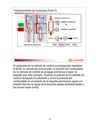 19
Funcionamiento de Inyectores (Fase 2)
FASE 1FASE 1 FASE 2FASE 2 FASE 3FASE 3 FASE 4FASE 4
VVÁÁLVULALVULA
ABIERTAABIERTA
BOQUILLABOQUILLA
CERRADACERRADA
PRESIPRESIÓÓN X SUPERFICIEN X SUPERFICIE
PRESIPRESIÓÓN X SUPERFICIEN X SUPERFICIE
FUERZAFUERZA
FUERZAFUERZA
FUERZAFUERZA FUERZAFUERZACUANDOCUANDO SE ABRESE ABRE
DESCARGA DE COMBUSTIBLEDESCARGA DE COMBUSTIBLE
DESCARGA DE COMBUSTIBLEDESCARGA DE COMBUSTIBLE
El solenoide de la válvula de control es energizado mediante
el ECM, la válvula de control sube, la presión del combustible
en la cámara de control de la aguja comienza a bajar, la
boquilla aún está cerrada. Cuando la presión en la cámara de
control ha bajado lo suficiente y como la presión del
combustible en el asiento de la boquilla permanece igual a la
presión del riel, la aguja de la boquilla queda desbalanceada y
se mueve hacia arriba.
 