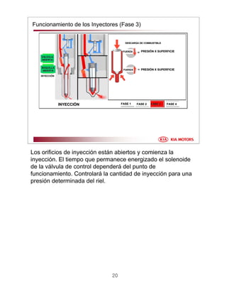 20
Funcionamiento de los Inyectores (Fase 3)
FASE 1FASE 1 FASE 2FASE 2 FASE 3FASE 3 FASE 4FASE 4
FUERZAFUERZA
FUERZAFUERZA
VVÁÁLVULALVULA
ABIERTAABIERTA
INYECCIINYECCIÓÓNN
PRESIPRESIÓÓN X SUPERFICIEN X SUPERFICIE
PRESIPRESIÓÓN X SUPERFICIEN X SUPERFICIE
INYECCIINYECCIÓÓNN
DESCARGA DE COMBUSTIBLEDESCARGA DE COMBUSTIBLE
BOQUILLABOQUILLA
ABIERTAABIERTA
Los orificios de inyección están abiertos y comienza la
inyección. El tiempo que permanece energizado el solenoide
de la válvula de control dependerá del punto de
funcionamiento. Controlará la cantidad de inyección para una
presión determinada del riel.
 