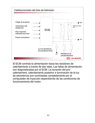 40
Engine speed
Flow requested
Coolant temperature
DCU
+Bat
Preheating warning
light
Atmospheric pressure
CMEC2
CMED2
CMIJ2
CMED3
CHA1
Battery voltage
+AC
+AC
Preheating resistors
AH control relay
ECMECM
Calefaccionador del Aire de Admisión
Voltaje de la baterVoltaje de la baterííaa
Temperatura delTemperatura del
refrigeranterefrigerante
Flujo requeridoFlujo requerido
Velocidad del motorVelocidad del motor
PresiPresióón atmosfn atmosfééricarica
Luz de advertenciaLuz de advertencia
de precalentamientode precalentamiento
Resistencia deResistencia de
precalentamientoprecalentamiento
RelReléé de controlde control
AHAH
El ECM controla la alimentación hacia los resistores de
calentamiento a través de dos relés. Las fallas de alimentación
son diagnosticadas por el ECM. La duración del pre-
calentamient, calentamiento posterior e iluminación de la luz
de advertencia son controladas completamente por el
computador de inyección dependiendo de las condiciones de
funcionamiento del motor.
 