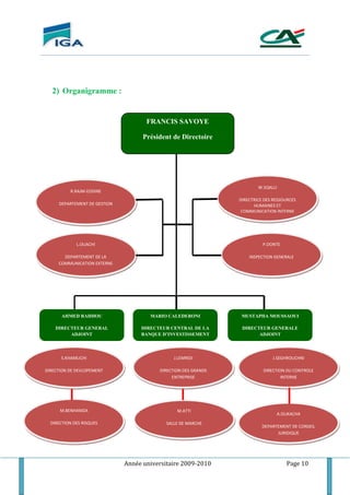 Année universitaire 2009-2010 Page 10
2) Organigramme :
FRANCIS SAVOYE
Président de Directoire
R.RAJM-EDDINE
DEPARTEMENT DE GESTION
L.OUACHI
DEPARTEMENT DE LA
COMMUNICATION EXTERNE
W.SQALLI
DIRECTRICE DES RESSOURCES
HUMAINES ET
COMMUNICATION INTERNE
P.DONTE
INSPECTION GENERALE
AHMED RAHHOU
DIRECTEUR GENERAL
ADJOINT
MARIO CALEDERONI
DIRECTEUR CENTRAL DE LA
BANQUE D’INVESTISSEMENT
MUSTAPHA MOUSSAOUI
DIRECTEUR GENERALE
ADJOINT
S.KHAMLICHI
DIRECTION DE DEVLOPEMENT
M.BENHAMZA
DIRECTION DES RISQUES
J.LEMRIDI
DIRECTION DES GRANDS
ENTREPRISE
M.ATTI
SALLE DE MARCHE
J.SEGHROUCHNI
DIRECTION DU CONTROLE
INTERNE
A.OUKACHA
DEPARTEMENT DE CONSEIL
JURIDIQUE
 