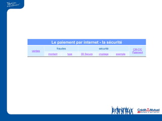 Le paiement par internet - la sécurité
               fraudes                      sécurité             CM-CIC
ventes
                                                                 Paiement
         montant         type   3D Secure   cryptage   exemple
 