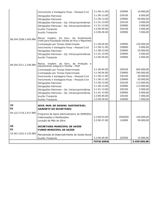 Vencimento e Vantagens Fixas - Pessoal Civil 3.1.90.11.00 239900 10.000,00
Obrigações Patronais 3.1.90.13.00 230100 6.000,00
Obrigações Patronais 3.1.90.13.00 239900 50.000,00
Obrigações Patronais - Op. Intraorçamentárias 3.1.91.13.00 230100 3.000,00
Obrigações Patronais - Op. Intraorçamentárias 3.1.91.13.00 239900 3.000,00
Auxílio Tranporte 3.3.90.49.00 230100 2.000,00
Auxílio Tranporte 3.3.90.49.00 239900 7.000,00
08.244.2208.2.403.000
Manut. Implem. Do Serv. De Acolhimento
Instit.para População Adulta de Rua e Migrantes
Contratação por Tempo Determinado 3.1.90.04.00 239900 125.000,00
Vencimento e Vantagens Fixas - Pessoal Civil 3.1.90.11.00 239900 5.000,00
Obrigações Patronais 3.1.90.13.00 239900 25.000,00
Obrigações Patronais - Op. Intraorçamentárias 3.1.91.13.00 239900 2.000,00
Auxílio Tranporte 3.3.90.49.00 239900 2.000,00
08.244.2211.2.246.000
Manut. Implem. do Serv. de Proteção e
Atendimento Integral à Família - PAIF
Contratação por Tempo Determinado 3.1.90.04.00 230100 665.000,00
Contratação por Tempo Determinado 3.1.90.04.00 239900 740.000,00
Vencimento e Vantagens Fixas - Pessoal Civil 3.1.90.11.00 230100 20.000,00
Vencimento e Vantagens Fixas - Pessoal Civil 3.1.90.11.00 239900 20.000,00
Obrigações Patronais 3.1.90.13.00 230100 113.000,00
Obrigações Patronais 3.1.90.13.00 239900 113.000,00
Obrigações Patronais - Op. Intraorçamentárias 3.1.91.13.00 230100 5.000,00
Obrigações Patronais - Op. Intraorçamentárias 3.1.91.13.00 239900 5.000,00
Auxílio Tranporte 3.3.90.49.00 230100 7.000,00
Auxílio Tranporte 3.3.90.49.00 239900 7.000,00
32 SECR. MUN. DE DESENV. SUSTENTÁVEL
01 GABINETE DO SECRETÁRIO
04.122.1716.2.417.000
Programa de Apoio Administrativo da SEMDESU
Indenizações e Restituições 3.3.90.93.00 2502050 104.000,00
Locação de Mão de Obra 3.3.90.37.00 110000 50.000,00
60 SECRETARIA MUNICIPAL DE SAÚDE
01 FUNDO MUNICIPAL DE SAÚDE
10.301.2101.4.132.000
Manutenção do Desenvolvimento de Saúde Bucal
Auxílio Tranporte 3.3.90.49.00 220300 15.000,00
TOTAL GERAL 3.459.000,00
 