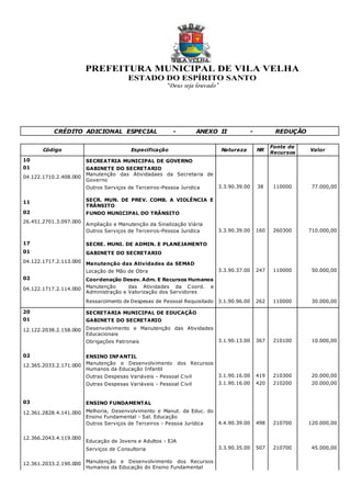 CRÉDITO ADICIONAL ESPECIAL - ANEXO II - REDUÇÃO
Código Especificação Natureza NR
Fonte de
Recursos
Valor
10 SECREATRIA MUNICIPAL DE GOVERNO
01 GABINETE DO SECRETARIO
04.122.1710.2.408.000
Manutenção das Atividadaes da Secretaria de
Governo
Outros Serviços de Terceiros-Pessoa Juridica 3.3.90.39.00 38 110000 77.000,00
11 SECR. MUN. DE PREV. COMB. A VIOLÊNCIA E
TRÂNSITO
02 FUNDO MUNICIPAL DO TRÂNSITO
26.451.2701.3.097.000
Ampliação e Manutenção da Sinalização Viária
Outros Serviços de Terceiros-Pessoa Juridica 3.3.90.39.00 160 260300 710.000,00
17 SECRE. MUNI. DE ADMIN. E PLANEJAMENTO
01 GABINETE DO SECRETARIO
04.122.1717.2.113.000 Manutenção das Atividades da SEMAD
Locação de Mão de Obra 3.3.90.37.00 247 110000 50.000,00
02 Coordenação Desev. Adm. E Recursos Humanos
04.122.1717.2.114.000 Manutenção das Atividades da Coord. e
Administração e Valorização dos Servidores
Ressarcimento de Despesas de Pessoal Requisitado 3.1.90.96.00 262 110000 30.000,00
20 SECRETARIA MUNICIPAL DE EDUCAÇÃO
01 GABINETE DO SECRETARIO
12.122.2038.2.158.000 Desenvolvimento e Manutenção das Atividades
Educacionais
Obrigações Patronais 3.1.90.13.00 367 210100 10.000,00
02 ENSINO INFANTIL
12.365.2033.2.171.000 Manutenção e Desenvolvimento dos Recursos
Humanos da Educação Infantil
Outras Despesas Variáveis - Pessoal Civil 3.1.90.16.00 419 210300 20.000,00
Outras Despesas Variáveis - Pessoal Civil 3.1.90.16.00 420 210200 20.000,00
03 ENSINO FUNDAMENTAL
12.361.2828.4.141.000 Melhoria, Desenvolvimento e Manut. da Educ. do
Ensino Fundamental - Sal. Educação
Outros Serviços de Terceiros - Pessoa Jurídica 4.4.90.39.00 498 210700 120.000,00
12.366.2043.4.119.000
Educação de Jovens e Adultos - EJA
Serviços de Consultoria 3.3.90.35.00 507 210700 45.000,00
12.361.2033.2.190.000 Manutenção e Desenvolvimento dos Recursos
Humanos da Educação do Ensino Fundamental
PREFEITURA MUNICIPAL DE VILA VELHA
ESTADO DO ESPÍRITO SANTO
“Deus seja louvado”
 