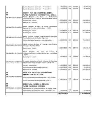 Outras Despesas Variáveis - Pessoal Civil 3.1.90.16.00 467 210300 20.000,00
Outras Despesas Variáveis - Pessoal Civil 3.1.90.16.00 468 210200 20.000,00
22 SECRET. MUN. DE ASSISTÊNCIA SOCIAL
02 FUNDO MUNICIPAL DE ASSISTÊNCIA SOCIAL
08.243.2208.2.260.000
Manut. Implem. do Serv. de Acolhimento
Institucional para Crianças, Adolescentes e Jovens
Subvenções Sociais 3.3.50.43.00 604 239900 100.000,00
Material de Consumo 3.3.90.30.00 610 239900 140.000,00
08.244.2206.2.906.000
Manut. Implem. do Serv. de Prot.e Atendimento
Especial às Famílias e Indivíduos - PAEFI
Subvenções Sociais 3.3.50.43.00 676 230100 869.000,00
Subvenções Sociais 3.3.50.43.00 677 239900 143.000,00
08.244.2208.2.403.000
Manut. Implem. Do Serv. De Acolhimento Instit.para
População Adulta de Rua e Migrantes
Outros Serviços Terceiros - Pessoa Jurídica 3.3.90.39.00 727 239900 56.000,00
08.244.2211.2.246.000
Manut. Implem. do Serv. de Proteção e Atendimento
Integral à Família - PAIF
Subvenções Sociais 3.3.50.43.00 750 239900 100.000,00
08.244.2211.2.535.000
Manut. Implem. dos Serv. de Conviv. E
Fortalecimento dos Vínculos Familiares e Comunitário
- SCFV
Subvenções Sociais 3.3.50.43.00 775 239900 40.000,00
08.244.2214.1.550.000
Execução das Ações do Fundo Estadual de Combate
a Pobreza e Desigualdades Sociais - FUNCOP
Obras e Instalações 4.4.90.51.00 805 239900 100.000,00
Equipamento e Material Permanente 4.4.90.52.00 806 239900 70.000,00
Aqusição de Imóveis 4.4.90.61.00 807 239900 600.000,00
32 SECR. MUN. DE DESENV. SUSTENTÁVEL
01 GABINETE DO SECRETÁRIO
04.122.1403.3.066.000
Programa Multissetorial Integrado - PMI/SEMMA
Outros Serviços Terceiro Pessoa Jurídica
4.4.90.39.00
138
1
290100 104.000,00
60 SECRETARIA MUNICIPAL DE SAÚDE
01 FUNDO MUNICIPAL DE SAÚDE
10.301.2101.4.132.000 Manutenção do Desenvolvimento de Saúde Bucal
Vencimentos e Vantagens Fixas - Pessoal Civil 3,1.90.11.00
171
7
220300 15.000,00
TOTAL GERAL 3.459.000,00
 
