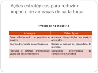 Ações estratégicas para reduzir o impacto de ameaças de cada força Rivalidade na indústria Ameaças Estratégias Baixa diferenciação de produtos e serviços Aumentar diferenciação dos serviços oferecidos Enorme diversidade de concorrentes Reduzir o excesso de capacidade do mercado Produtos e esforços promocionais iguais aos dos concorrentes Estratégias diferenciadas de composto de marketing 
