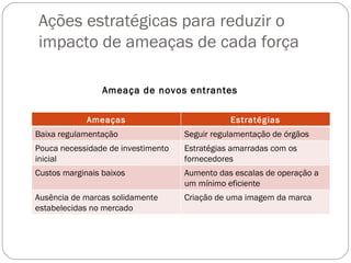 Ações estratégicas para reduzir o impacto de ameaças de cada força Ameaça de novos entrantes Ameaças Estratégias Baixa regulamentação Seguir regulamentação de órgãos Pouca necessidade de investimento inicial Estratégias amarradas com os fornecedores Custos marginais baixos Aumento das escalas de operação a um mínimo eficiente Ausência de marcas solidamente estabelecidas no mercado Criação de uma imagem da marca 