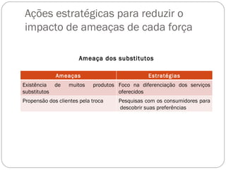 Ações estratégicas para reduzir o impacto de ameaças de cada força Ameaça dos substitutos Ameaças Estratégias Existência de muitos produtos substitutos Foco na diferenciação dos serviços oferecidos Propensão dos clientes pela troca Pesquisas com os consumidores para  descobrir suas preferências 