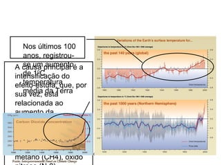 A causa principal é a intensificação do efeito-estufa, que, por sua vez, está relacionada ao aumento da concentração de determinados gases na Atmosfera - dióxido de carbono (CO2), metano (CH4), óxido nitroso (N 2 0), hidrofluorcarbonos (HCFs), perfluorocarbonos (PFCs) e hexafluoreto de enxofre (SF6) Nos últimos 100 anos, registrou-se um aumento de 1 0 C temperatura média da Terra  Fonte:  Intergovernmental Panel on Climate Change  O efeito-estufa e o Carbono 