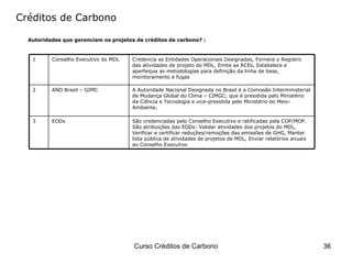 Créditos de Carbono Autoridades que gerenciam os projetos de créditos de carbono? : São credenciadas pelo Conselho Executivo e ratificadas pela COP/MOP.  São atribuições das EODs:   Validar atividades dos projetos do MDL, Verificar e certificar reduções/remoções das emissões de GHG, Manter lista pública de atividades de projetos de MDL, Enviar relatórios anuais ao Conselho Executivo EODs 3 A Autoridade Nacional Designada no Brasil é a Comissão Interministerial de Mudança Global do Clima – CIMGC; que é presidida pelo Ministério da Ciência e Tecnologia e vice-presidida pelo Ministério do Meio-Ambiente. AND Brasil – GIMC 2 Credencia as Entidades Operacionais Designadas, Fornece o Registro das atividades de projeto do MDL, Emite as RCEs, Estabelece e aperfeiçoa as metodologias para definição da linha de base, monitoramento e fugas Conselho Executivo do MDL 1 