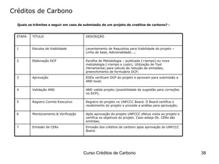 Créditos de Carbono Quais os trãmites a seguir em caso de submissão de um projeto de creditos de carbono? : Emissão dos créditos de carbono após aprovação do UNFCCC Board. Emissão de CERs 7 Após aprovação do projeto UNFCCC efetua visita ao projeto e certifica os objetivos do projeto. Caso esteja Ok. CERs são emitidas; Monitoramento & Verificação 6 Registro do projeto no UNFCCC Board. O Board certifica o recebimento do projeto e procede a análise para aprovação; Registro Comite Executivo 5 AND valida projeto (possibilidade de sugestão para correções no DCP); Validação AND 4 EODs verificam DCP do projeto e aprovam para submissão a AND local; Aprovação 3 Escolha de Metodologia – publicada (<tempo) ou nova metodologia (>tempo e custo), Utilização de Tool (ferramenta) para calculo de redução de emissões, preenchimento de formulário DCP; Elaboração DCP 2 Levantamento de Requisitos para Viabilidade do projeto – Linha de base, Adicionalidade...; Estudos de Viabilidade 1 DESCRIÇÃO TITULO ETAPA 