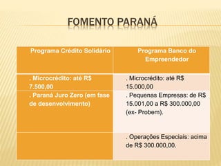 FOMENTO PARANÁ
Programa Crédito Solidário Programa Banco do
Empreendedor
. Microcrédito: até R$
7.500,00
. Microcrédito: até R$
15.000,00
. Paraná Juro Zero (em fase
de desenvolvimento)
. Pequenas Empresas: de R$
15.001,00 a R$ 300.000,00
(ex- Probem).
. Operações Especiais: acima
de R$ 300.000,00.
 