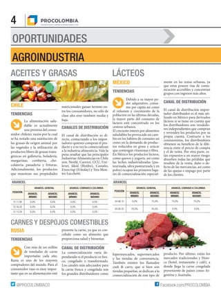 4
OPORTUNIDADES
Facebook.com/PROCOLOMBIA@PROCOLOMBIACO
CARNES Y DESPOJOS COMESTIBLES
ACEITES Y GRASAS
ARANCEL
POSICIÓN
ARANCEL GENERAL ARANCEL COBRADO A COLOMBIA
ARANCEL
MÍNIMO
ARANCEL
MÁXIMO
ARANCEL
MÍNIMO
ARANCEL
MÁXIMO
04.06.10 0,0% 75,0% 75,0% 75,0%
04.06.20 20,0% 20,0% 0,0% 0,0%
ARANCEL
POSICIÓN
ARANCEL GENERAL ARANCEL COBRADO A COLOMBIA
ARANCEL
MÍNIMO
ARANCEL
MÁXIMO
ARANCEL
MÍNIMO
ARANCEL
MÁXIMO
15.11.90 6,0% 6,0% 0,0% 0,0%
15.16.20 6,0% 6,0% 0,0% 0,0%
15.13.29 6,0% 6,0% 0,0% 0,0%
RUSIA
TENDENCIAS
Con más de un millón
de toneladas de carne
importadas cada año,
Rusia es uno de los mayores
compradores del mundo. Para el
consumidor ruso es muy impor-
tante que en su alimentación esté
CHILE
TENDENCIAS
LÁCTEOS
mente en las zonas urbanas, ya
que estas poseen vías de comu-
nicación accesibles y concentran
grupos con ingresos más altos.
CANAL DE DISTRIBUCIÓN
El canal de distribución impor-
tador-distribuidor es el más uti-
lizado en México para derivados
lácteos si se tiene en cuenta que
los distribuidores son vendedo-
res independientes que compran
y revenden los productos por su
propia cuenta. Contrario a los
comisionistas, los distribuidores
obtienen su beneficio de la dife-
rencia entre el precio de compra
y el de venta. Por otra parte, es-
tán expuestos a un mayor riesgo:
absorben todas las pérdidas que
resulten de la venta, daño o de-
fecto de las mercancías, así como
de las quejas e impago por parte
de los clientes.
MÉXICO
TENDENCIAS
Debido a su mayor po-
der adquisitivo, consu-
mo per cápita así como
el volumen y crecimiento de la
población en las últimas décadas,
la mayor parte del consumo de
lácteos está concentrado en los
centros urbanos.
El creciente interés por alimentos
saludables ha provocado un cam-
bio en los hábitos de consumo así
como en la demanda de produc-
tos reducidos en grasa y azúcar
que contengan vitaminas o fibra.
En México los productos lácteos,
como quesos y yogurts, así como
las leches industrializadas (pas-
teurizada, ultra pasteurizada y en
polvo) ocupan los primeros luga-
res de comercialización especial-
nutricionales ganan terreno en-
tre los consumidores, no sólo de
clase alta sino también media y
baja.
CANALES DE DISTRIBUCIÓN
El canal de distribución es di-
recto, contactando a los impor-
tadores quienes compran el pro-
ducto y a su vez lo comercializan
a la industria alimenticia. Vale la
pena resaltar que las principales
Industrias Alimenticias en Chile
son: Nestlé, Carozzi, CCU, Uni-
lever, Ideal (Bimbo), Castaño,
Evercrisp (Fritolay) y Tres Mon-
tes Lucchetti.
La alimentación salu-
dable es actualmente
una premisa del consu-
midor chileno, razón por la cual
se ha notado una sustitución de
las grasas de origen animal por
las vegetales y la utilización de
productos libres de grasas trans-
génicas en galletería, heladería,
margarinas, confitería, cho-
colatería, panadería y frituras.
Adicionalmente, los productos
que muestran sus propiedades
presente la carne, ya que es con-
cebido como un alimento que
proporciona salud y bienestar.
CANAL DE DISTRIBUCIÓN
La comercialización varía de-
pendiendo si el producto es fres-
co, congelado o transformado.
Los canales más adecuados para
la carne fresca y congelada son
los grandes distribuidores como
hipermercados, supermercados
y las tiendas de conveniencia.
También existen los llamados
cash & carry, que si bien son
tiendas pequeñas, se dedican a la
comercialización de este tipo de
producto. Por último, están los
mercados tradicionales y Hore-
ca (hotel, restaurante y café), a
donde llega la carne congelada
proveniente de países como Ar-
gentina y Australia.
AGROINDUSTRIA
 