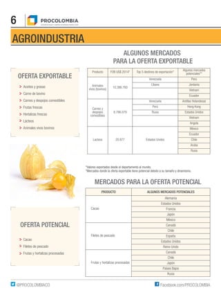 6
Facebook.com/PROCOLOMBIA@PROCOLOMBIACO
AGROINDUSTRIA
OFERTA EXPORTABLE
OFERTA POTENCIAL
Cacao
Filetes de pescado
Frutas y hortalizas procesadas
Aceites y grasas
Carne de bovino
Carnes y despojos comestibles
Frutas frescas
Hortalizas frescas
Lácteos
Animales vivos bovinos
ALGUNOS MERCADOS
PARA LA OFERTA EXPORTABLE
*Valores exportados desde el departamento al mundo.
*Mercados donde la oferta exportable tiene potencial debido a su tamaño y dinamismo.
PRODUCTO ALGUNOS MERCADOS POTENCIALES
Cacao
Alemania
Estados Unidos
Francia
Japón
México
Filetes de pescado
Canadá
Chile
España
Estados Unidos
Reino Unido
Frutas y hortalizas procesadas
Canadá
Chile
Japón
Países Bajos
Rusia
MERCADOS PARA LA OFERTA POTENCIAL
Producto FOB US$ 2014* Top 5 destinos de exportación*
Algunos mercados
potenciales**
Animales
vivos (bovinos)
10.386.760
Venezuela Perú
Líbano Jordania
Vietnam
Ecuador
Carnes y
despojos
comestibles
8.786.079
Venezuela Antillas Holandesas
Perú Hong Kong
Rusia Estados Unidos
Vietnam
Angola
Lacteos 20.877 Estados Unidos
México
Ecuador
Chile
Aruba
Rusia
 