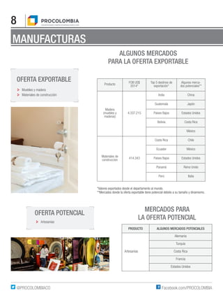 8
Facebook.com/PROCOLOMBIA@PROCOLOMBIACO
MANUFACTURAS
Muebles y madera
Materiales de construcción
OFERTA EXPORTABLE
OFERTA POTENCIAL
Artesanías
ALGUNOS MERCADOS
PARA LA OFERTA EXPORTABLE
*Valores exportados desde el departamento al mundo.
**Mercados donde la oferta exportable tiene potencial debido a su tamaño y dinamismo.
PRODUCTO ALGUNOS MERCADOS POTENCIALES
Artesanías
Alemania
Turquía
Costa Rica
Francia
Estados Unidos
MERCADOS PARA
LA OFERTA POTENCIAL
Producto
FOB US$
2014*
Top 5 destinos de
exportación*
Algunos merca-
dos potenciales**
Madera
(muebles y
maderas)
4.337.215
India China
Guatemala Japón
Países Bajos Estados Unidos
Bolivia Costa Rica
México
Materiales de
construccion
414.343
Costa Rica Chile
Ecuador México
Países Bajos Estados Unidos
Panamá Reino Unido
Perú Italia
 
