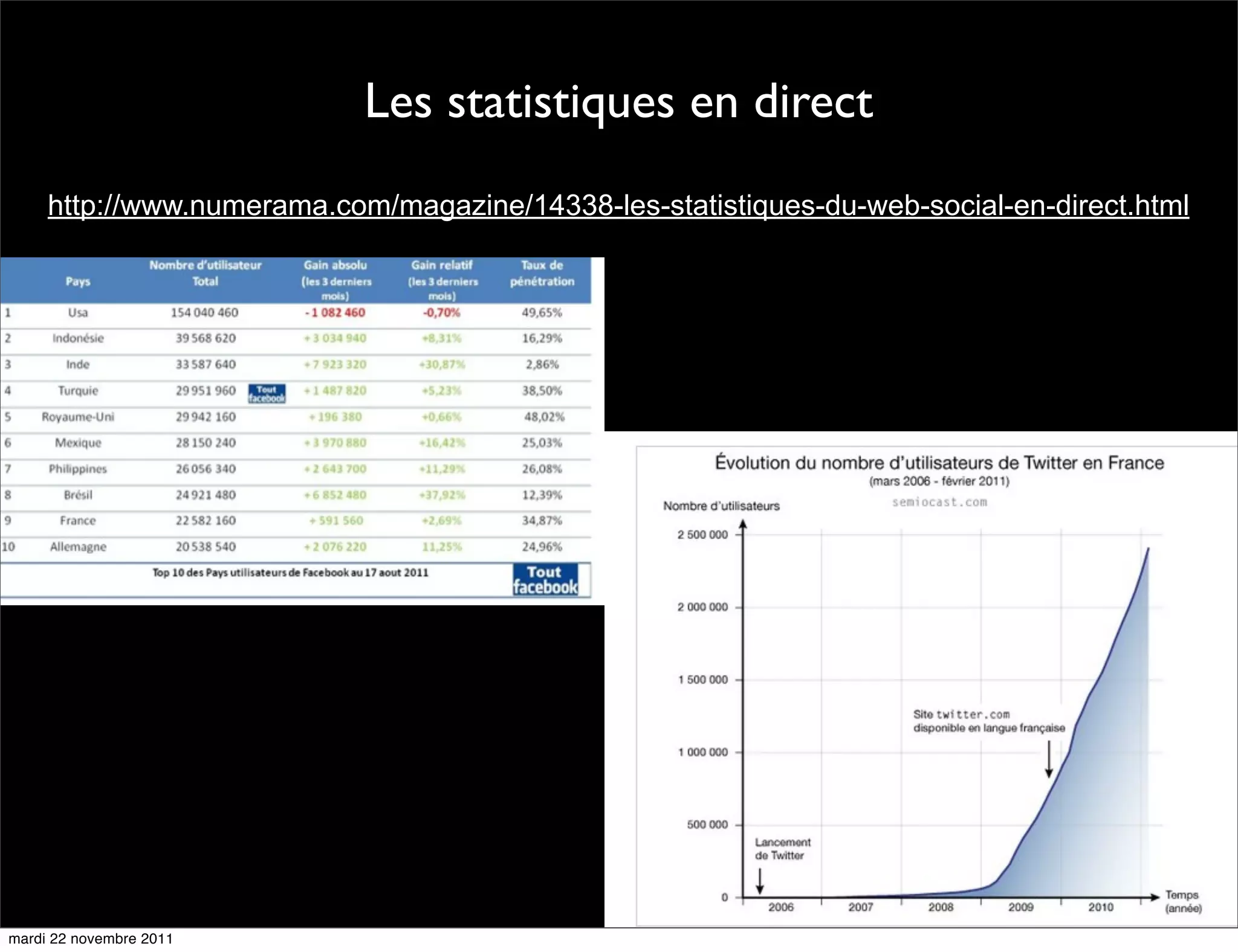 Les statistiques en direct
     http://www.numerama.com/magazine/14338-les-statistiques-du-web-social-en-direct.html




mardi 22 novembre 2011
 