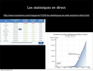 Les statistiques en direct
     http://www.numerama.com/magazine/14338-les-statistiques-du-web-social-en-direct.html




mardi 22 novembre 2011
 