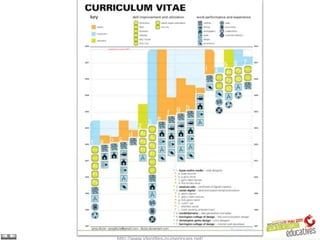 Le CV : entre approche classique et
 perspectives numériques © Julien
       PIERRE janvier 2010
 