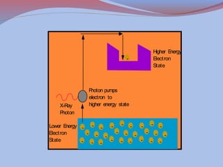 -

X-Ray
Photon

Higher E
nergy
Electron
State

P
hoton pumps
electron to
higher energy state

- - - Lower E
nergy - - Electron
- State
- - - -

 