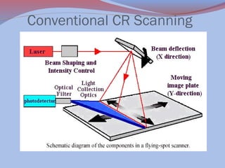 Conventional CR Scanning

 