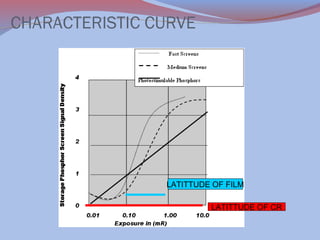 CHARACTERISTIC CURVE

LATITTUDE OF FILM
LATITTUDE OF CR

 