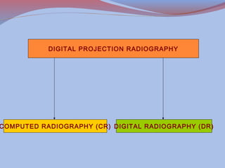 DIGITAL PROJECTION RADIOGRAPHY

COMPUTED RADIOGRAPHY (CR) DIGITAL RADIOGRAPHY (DR)

 