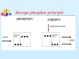 Storage phosphor principle
laser stimulation
EmissionAbsorption
x-rays
electron
trap
electron
trap
 