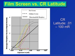 Film Screen vs. CR LatitudeFilm Screen vs. CR Latitude
CR
Latitude: .01
– 100 mR
100
 