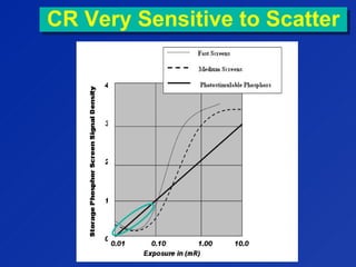 CR Very Sensitive to ScatterCR Very Sensitive to Scatter
 