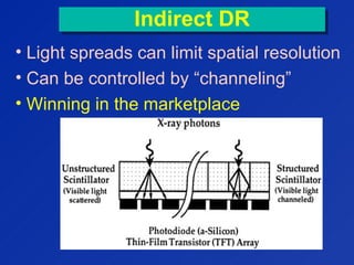 Indirect DRIndirect DR
• Light spreads can limit spatial resolution
• Can be controlled by “channeling”
• Winning in the marketplace
 