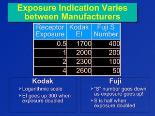 Exposure Indication Varies
between Manufacturers
Exposure Indication Varies
between Manufacturers
Receptor
Exposure
Kodak
EI
Fuji S
Number
0.5 1700 400
1 2000 200
2 2300 100
4 2600 50
Fuji
“S” number goes down
as exposure goes up!
S is half when
exposure doubled
Kodak
Logarithmic scale
EI goes up 300 when
exposure doubled
 
