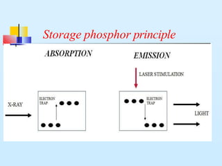 Storage phosphor principle
Absorption Emission
laser stimulation
x-rays
electron
trap
electron
trap
 