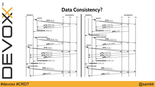 @YourTwitterHandle#Devoxx #YourTag @samklr#devoxx #CRDT
Data Consistency?
 
