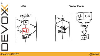 @YourTwitterHandle#Devoxx #YourTag @samklr#devoxx #CRDT
Vector ClocksLWW
 