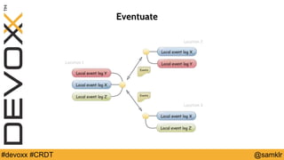 @YourTwitterHandle#Devoxx #YourTag @samklr#devoxx #CRDT
Eventuate
 