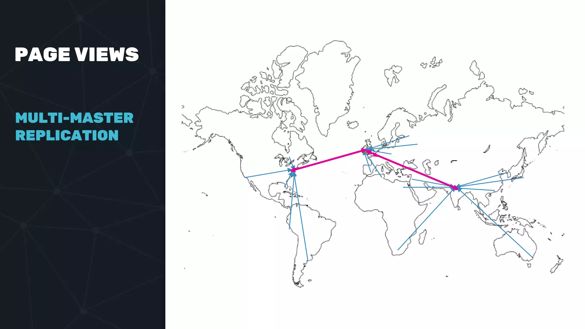 PAGE VIEWS
MULTI-MASTER
REPLICATION
 