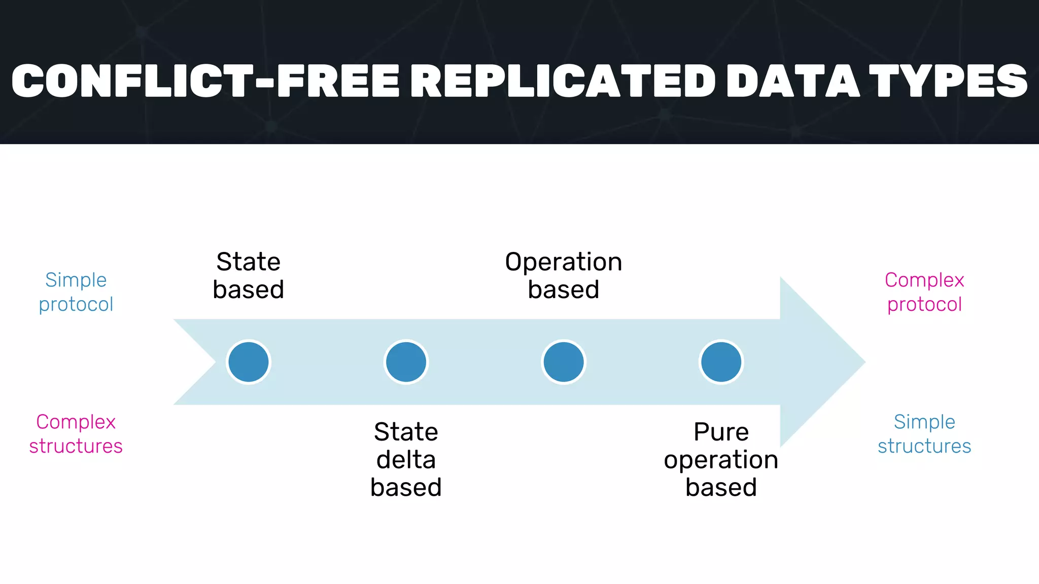 CONFLICT-FREE REPLICATED DATA TYPES
State
based
State
delta
based
Operation
based
Pure
operation
based
Simple
protocol
Complex
structures
Complex
protocol
Simple
structures
 