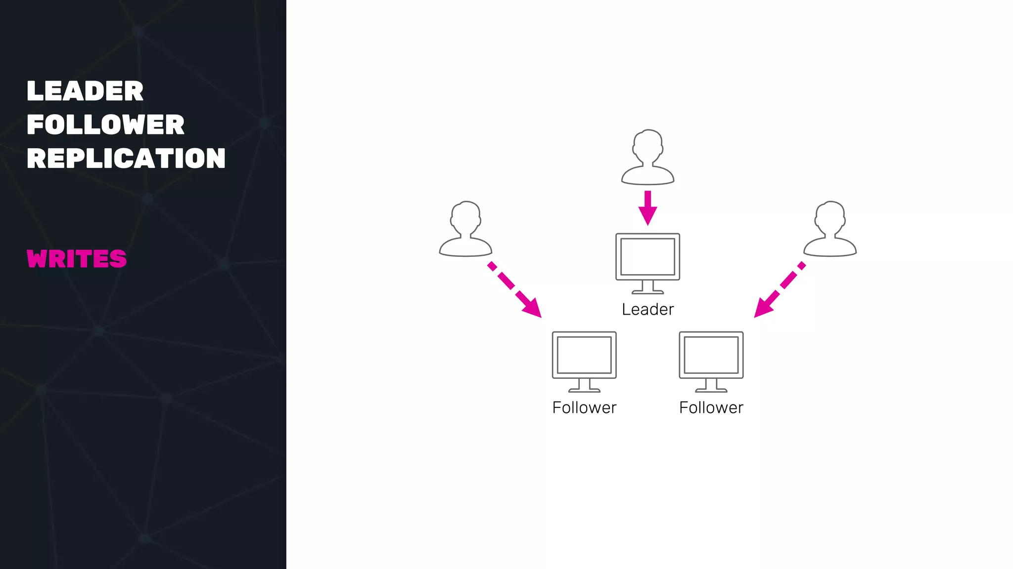 LEADER
FOLLOWER
REPLICATION
WRITES
Leader
Follower Follower
 