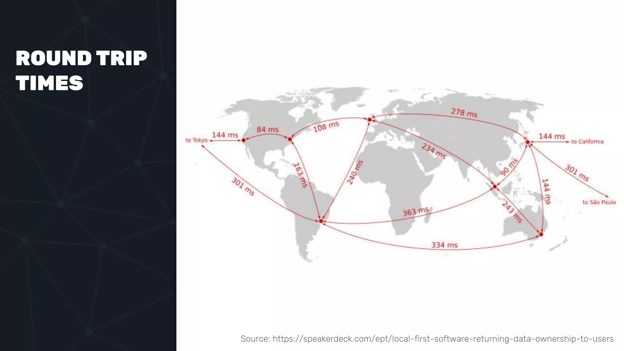 ROUND TRIP
TIMES
Source: https://speakerdeck.com/ept/local-first-software-returning-data-ownership-to-users
 