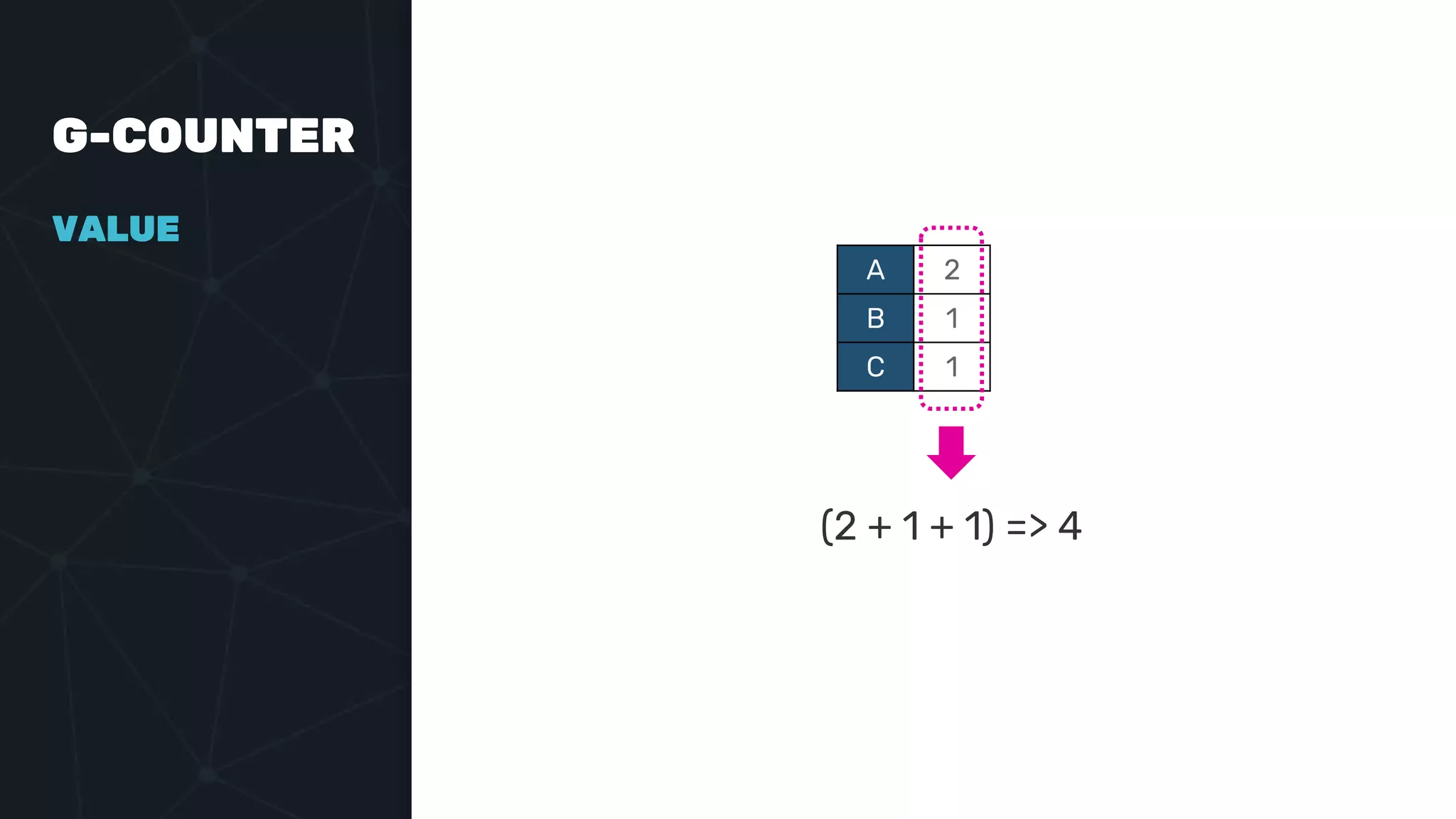 G-COUNTER
A 2
B 1
C 1
VALUE
(2 + 1 + 1) => 4
 