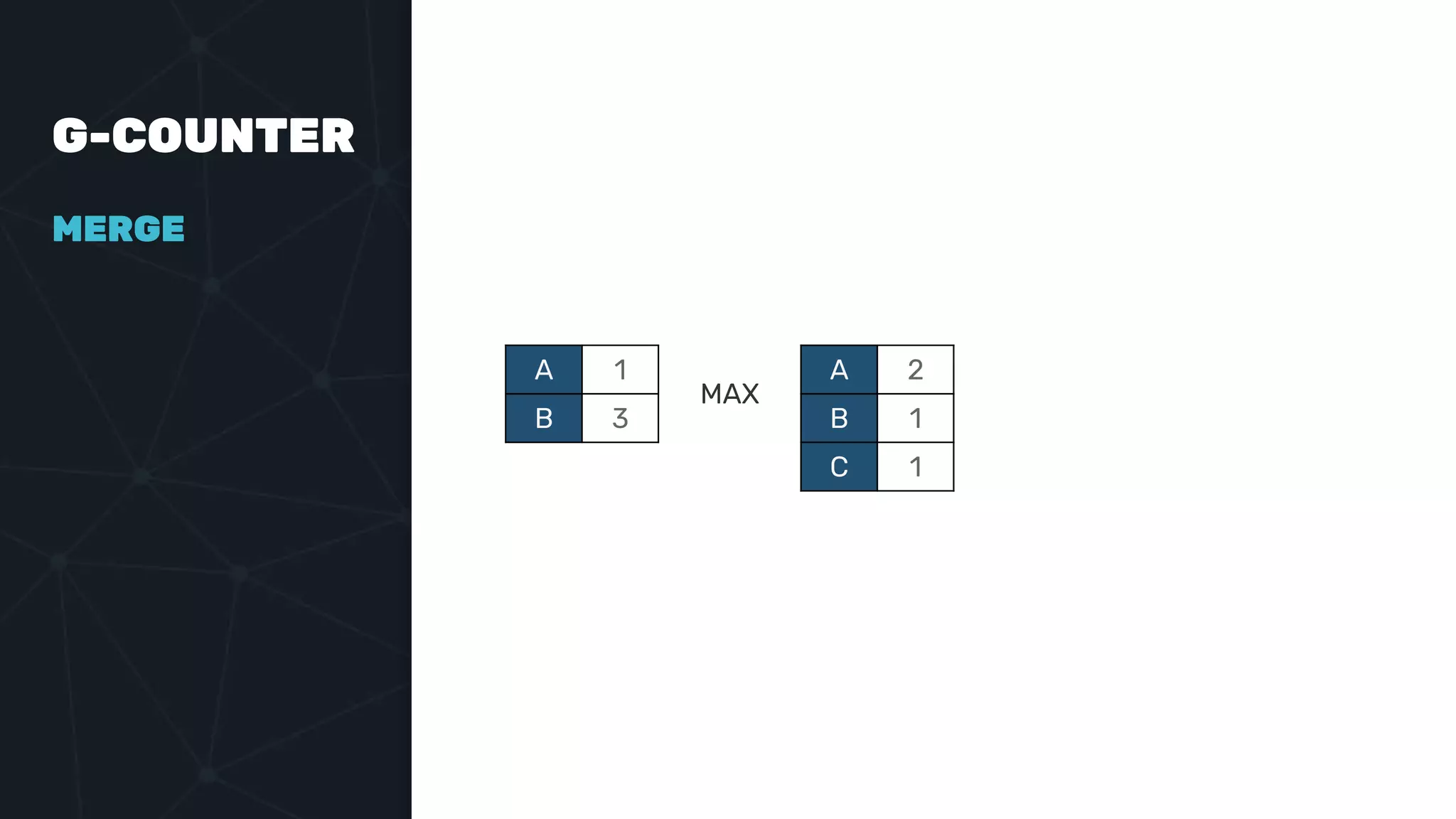 G-COUNTER
A 1
B 3
A 2
B 1
C 1
MAX
MERGE
 
