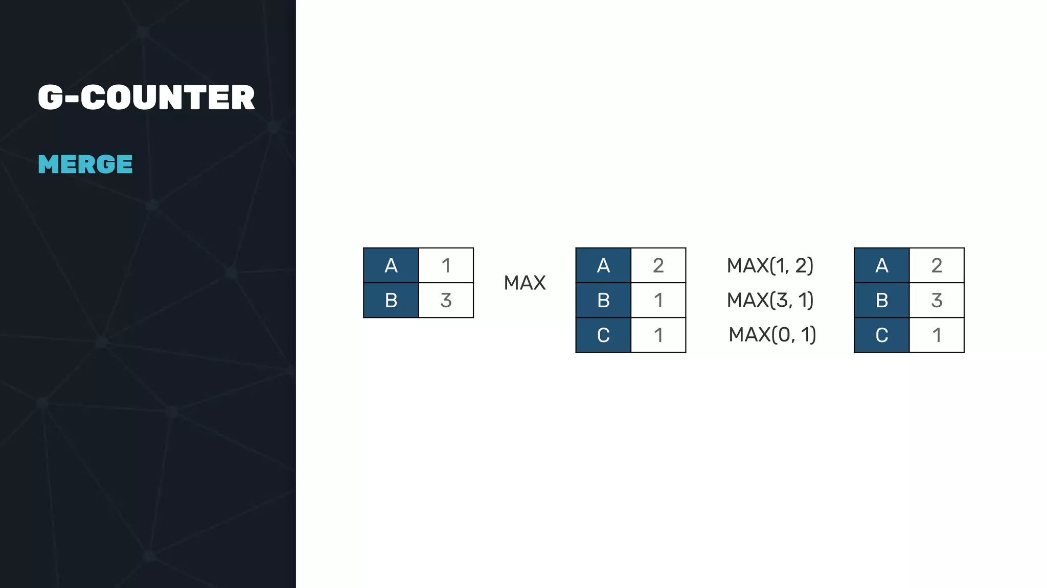 G-COUNTER
A 1
B 3
A 2
B 1
C 1
A 2
B 3
C 1
MAX(1, 2)
MAX
MAX(3, 1)
MAX(0, 1)
MERGE
 