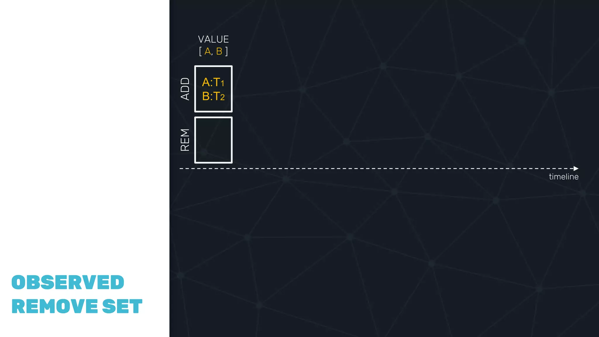 COMPAR
ING
VECTOR
CLOCKS
OBSERVED
REMOVE SET
A:T1
B:T2
ADDREM
timeline
VALUE
[ A, B ]
 