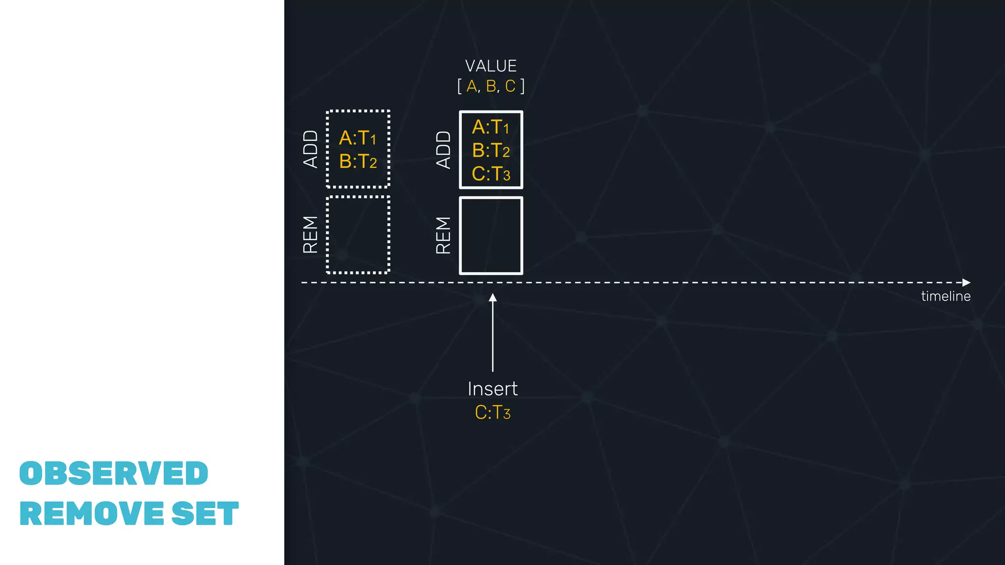 COMPAR
ING
VECTOR
CLOCKS
OBSERVED
REMOVE SET
A:T1
B:T2
ADDREM
Insert
C:T3
A:T1
B:T2
C:T3
ADDREM
timeline
VALUE
[ A, B, C ]
 