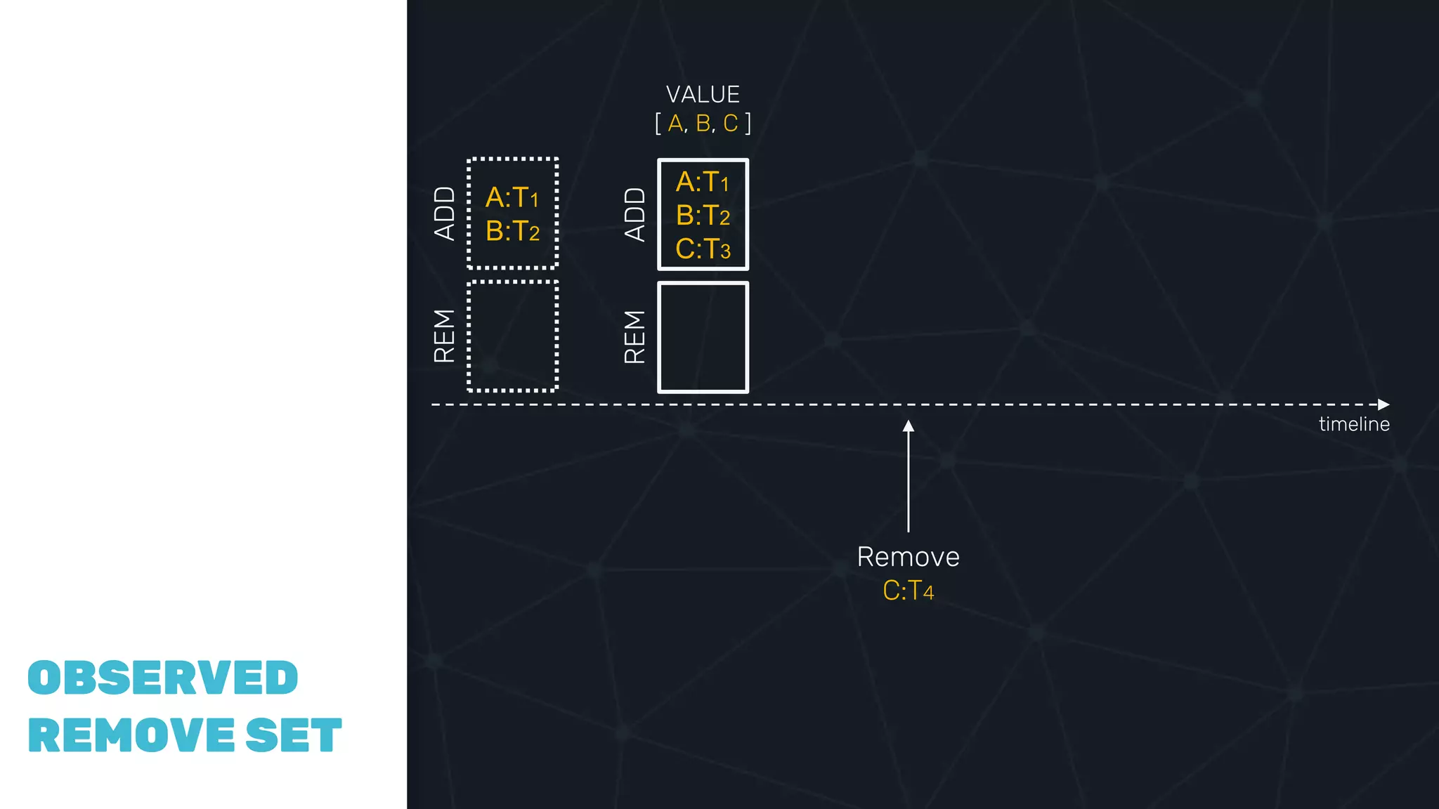 COMPAR
ING
VECTOR
CLOCKS
OBSERVED
REMOVE SET
A:T1
B:T2
ADDREM
Remove
C:T4
A:T1
B:T2
C:T3
ADDREM
timeline
VALUE
[ A, B, C ]
 
