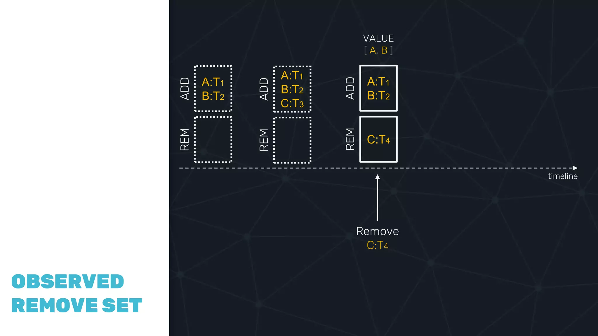 COMPAR
ING
VECTOR
CLOCKS
OBSERVED
REMOVE SET
A:T1
B:T2
ADDREM
Remove
C:T4
A:T1
B:T2
C:T3
ADDREM
timeline
A:T1
B:T2
ADD
C:T4
REM
VALUE
[ A, B ]
 